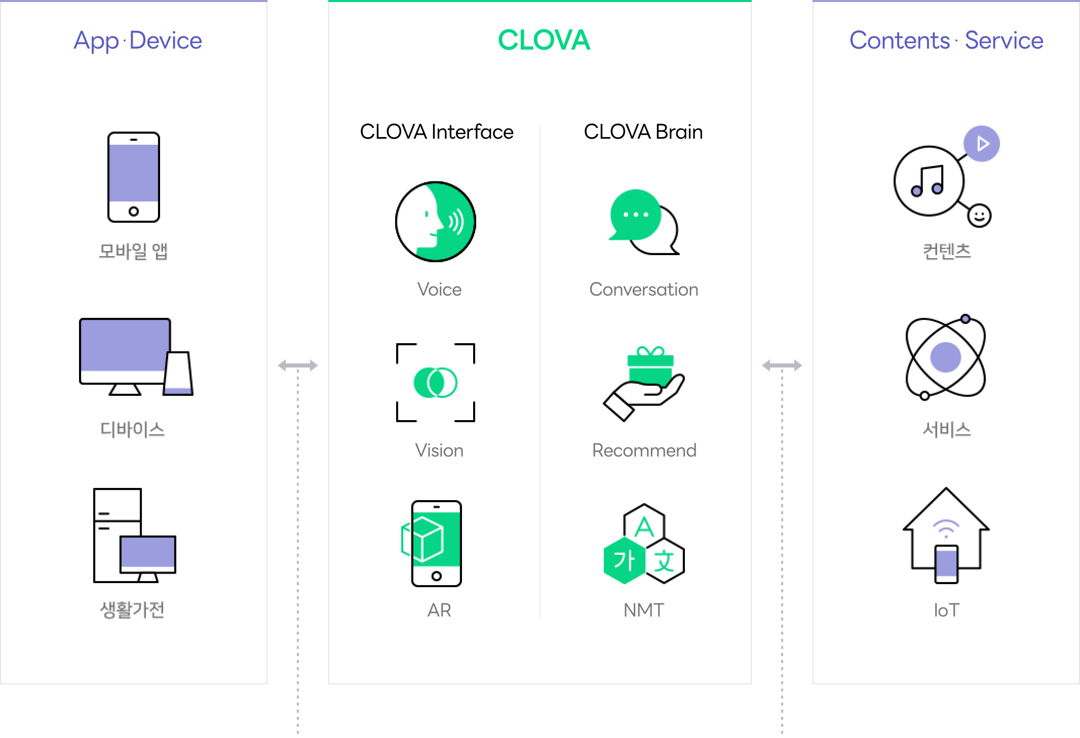 clova platform diagram